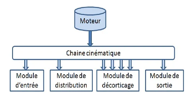 Installations SEM Production
